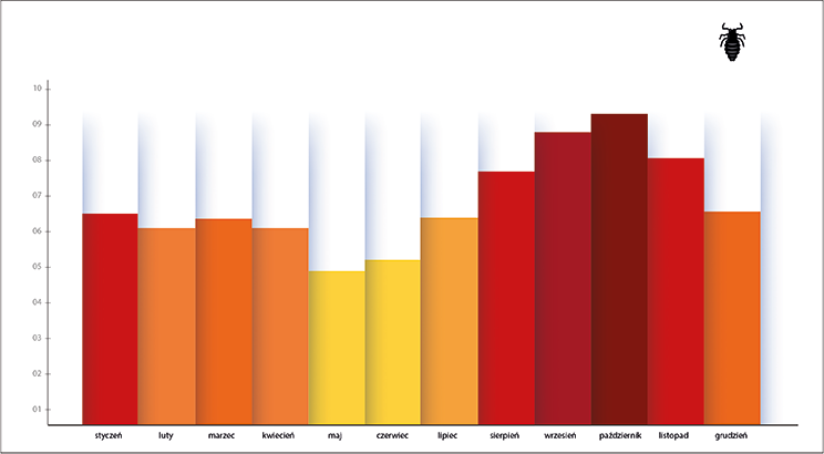 Preparaty przeciwwszawicze